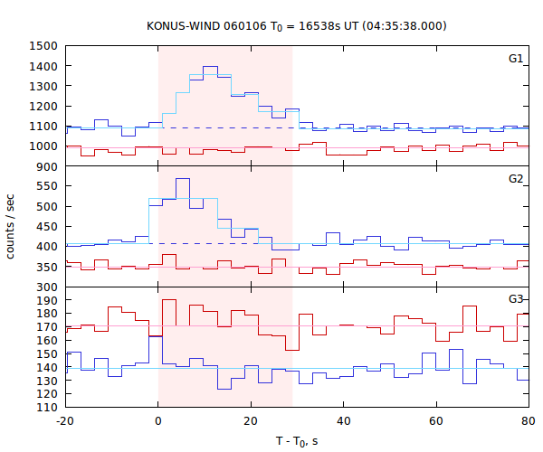 light curves