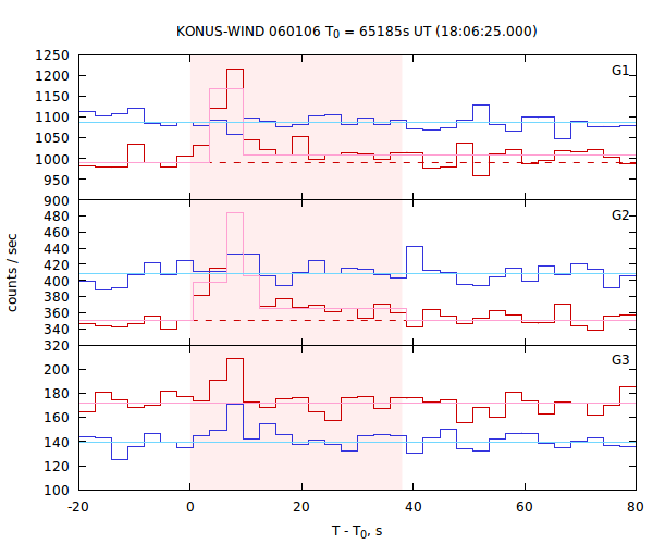 light curves