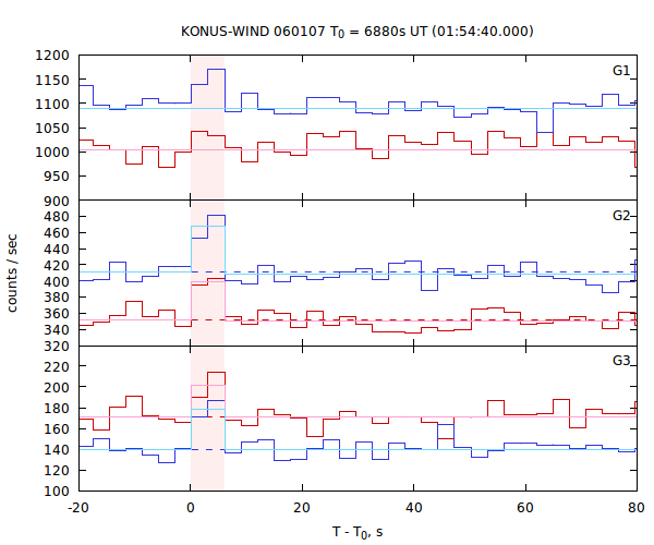light curves
