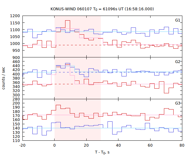 light curves