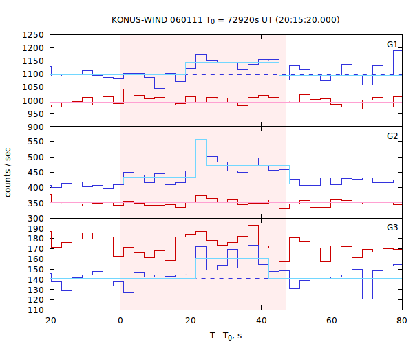 light curves