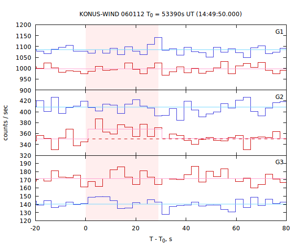light curves