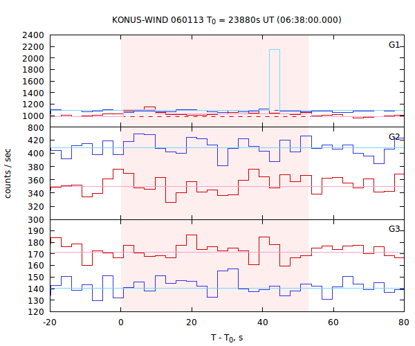 light curves