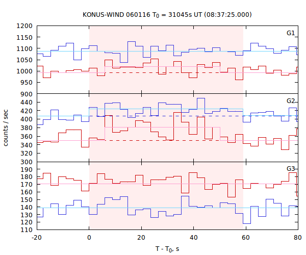 light curves