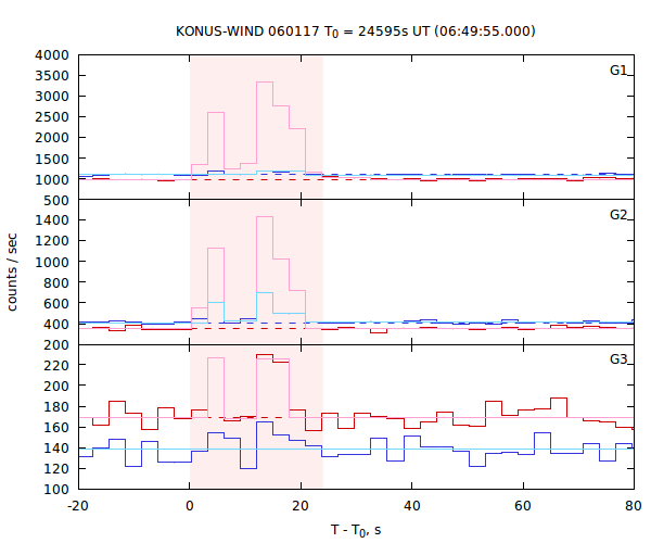 light curves