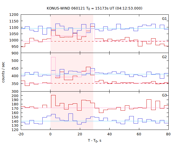 light curves