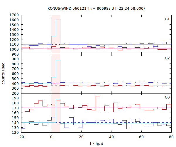 light curves