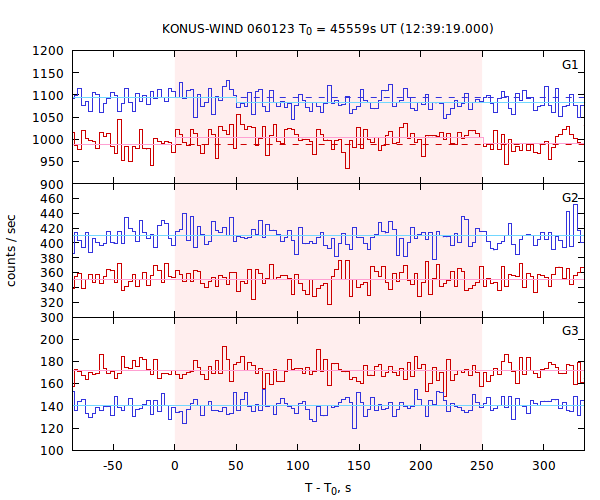light curves