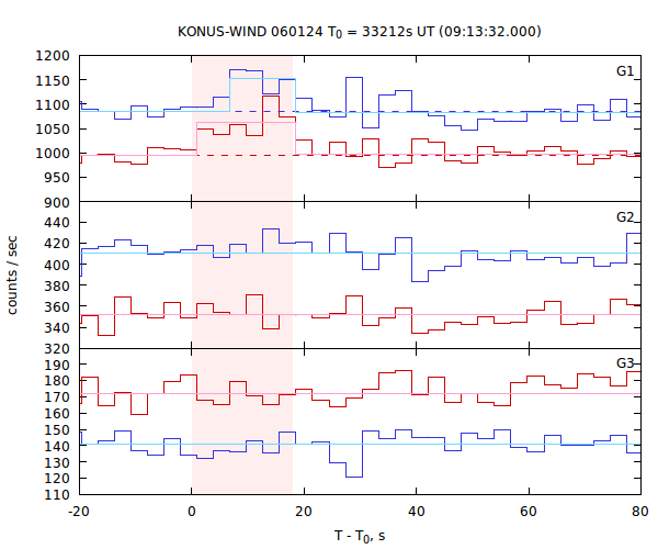 light curves