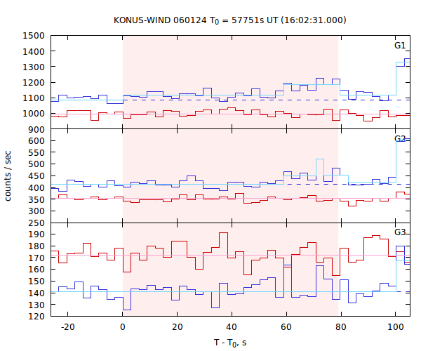 light curves