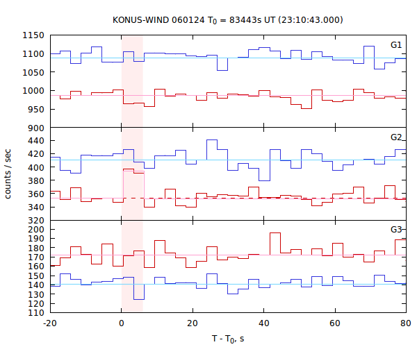 light curves