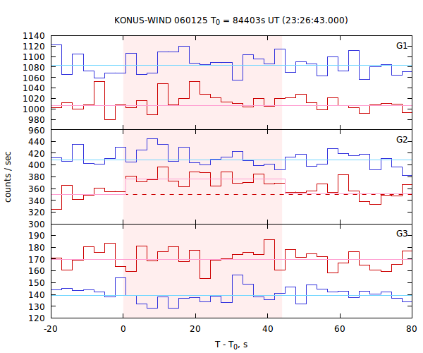light curves
