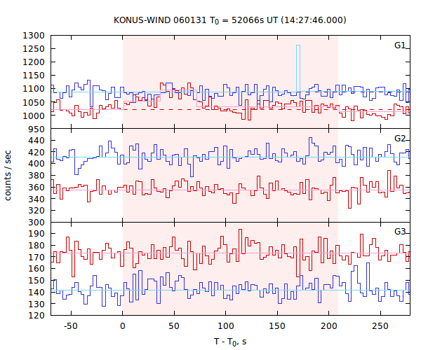 light curves