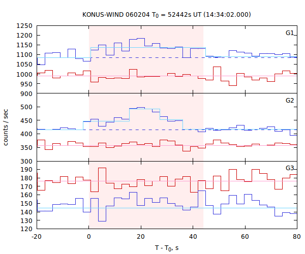 light curves