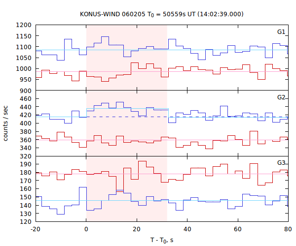 light curves