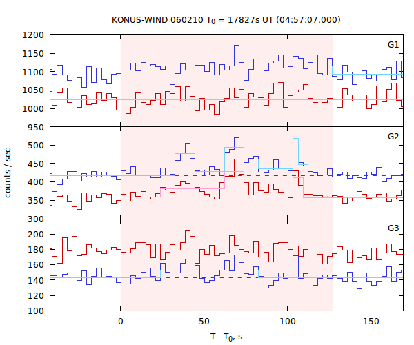 light curves