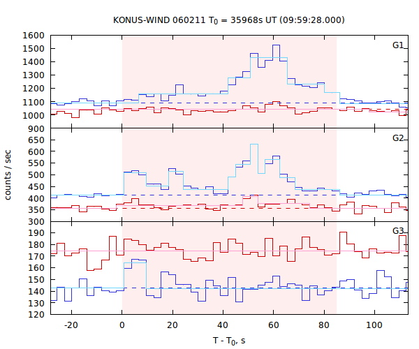 light curves