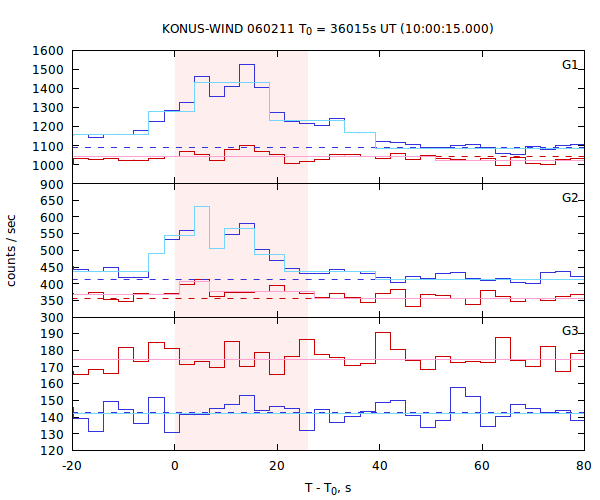 light curves