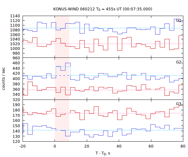 light curves