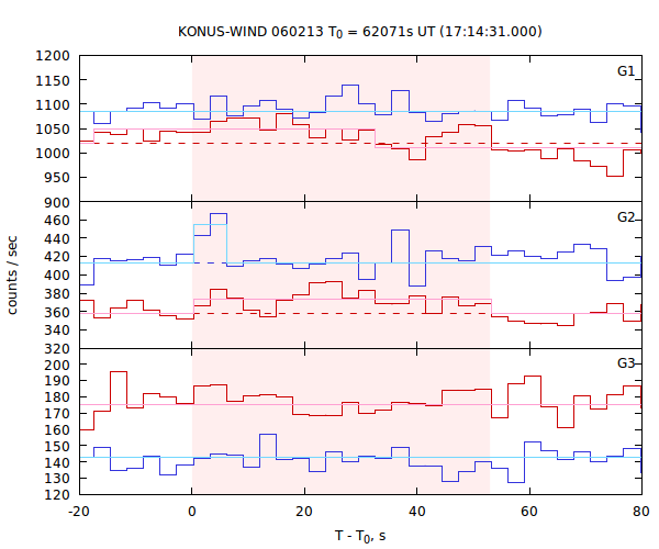 light curves