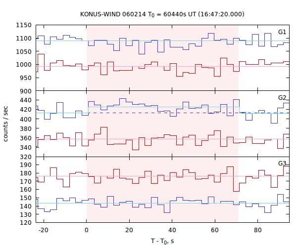 light curves