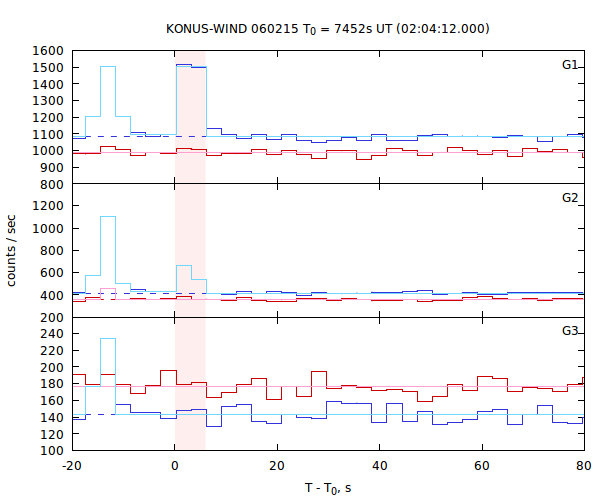 light curves