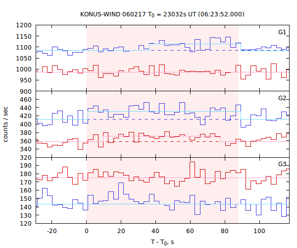 light curves
