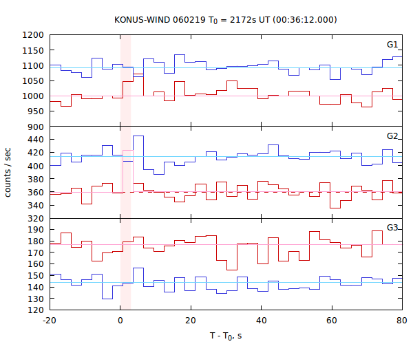 light curves