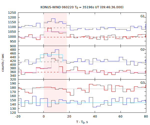 light curves
