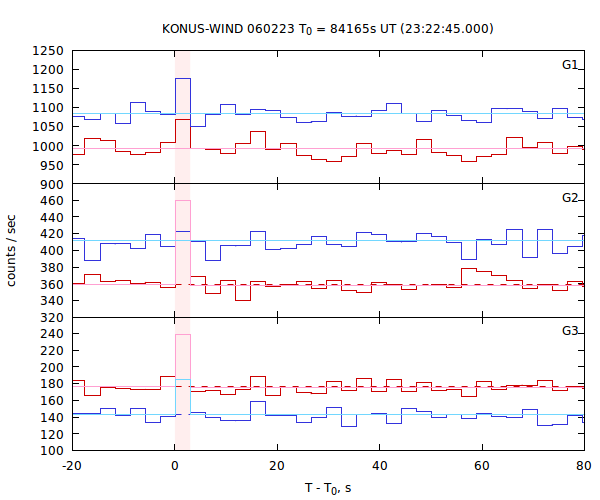 light curves