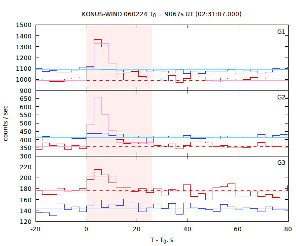 light curves