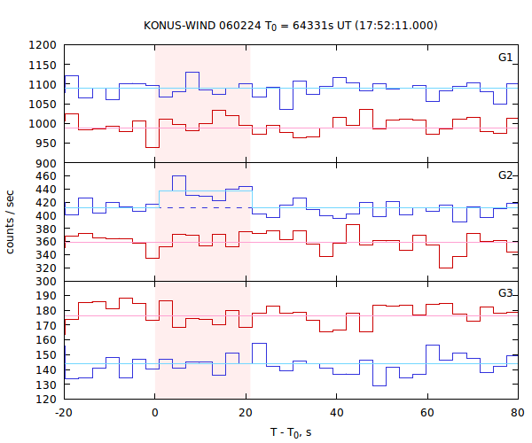 light curves