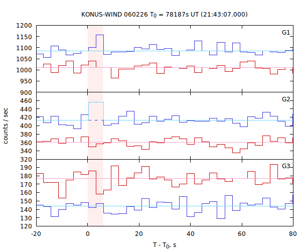 light curves