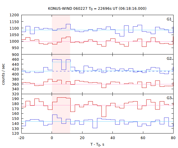 light curves