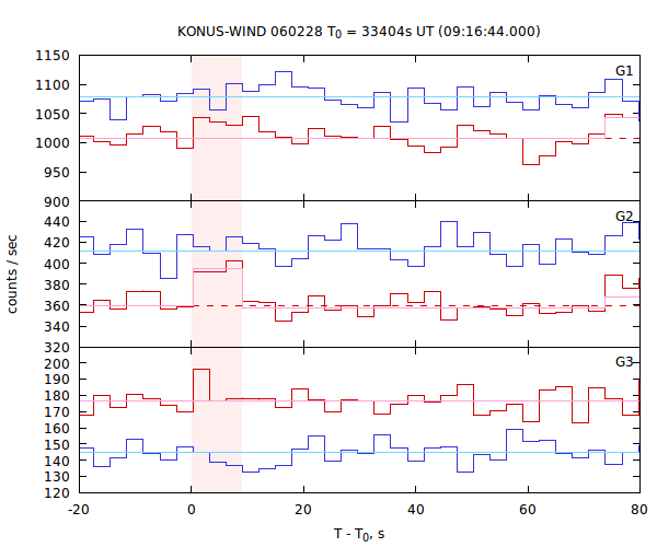 light curves