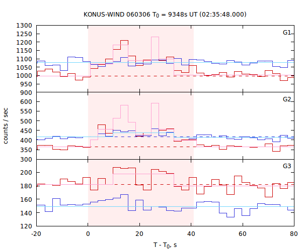 light curves