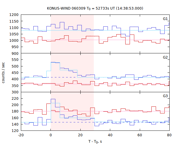 light curves