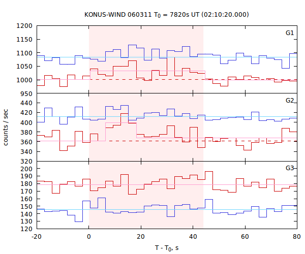 light curves