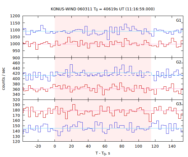 light curves