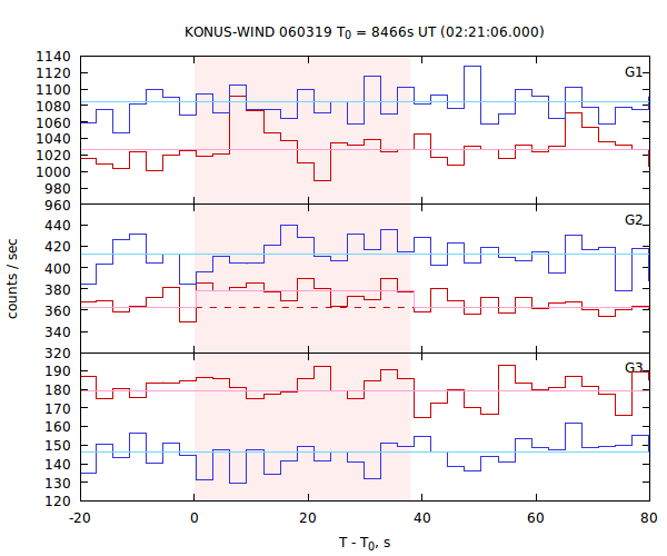 light curves