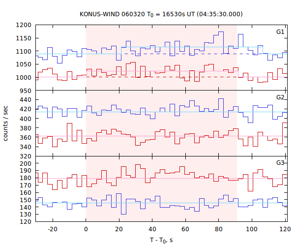 light curves