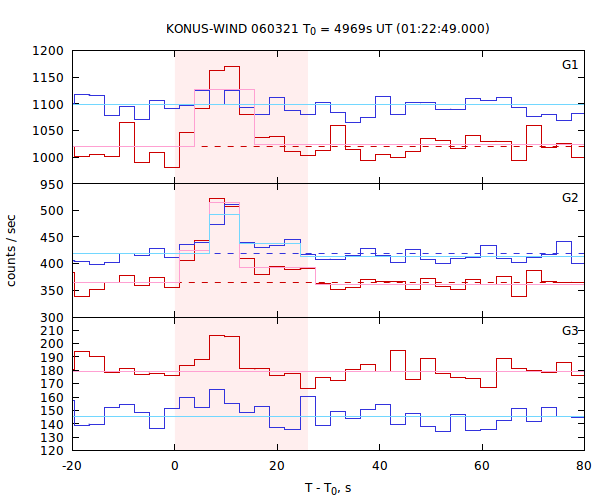 light curves