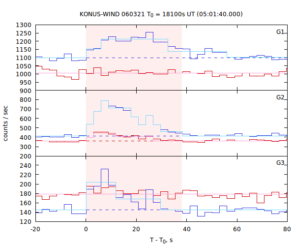 light curves