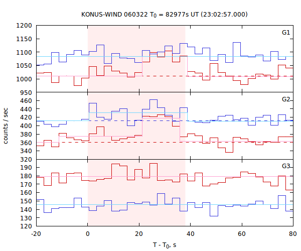light curves