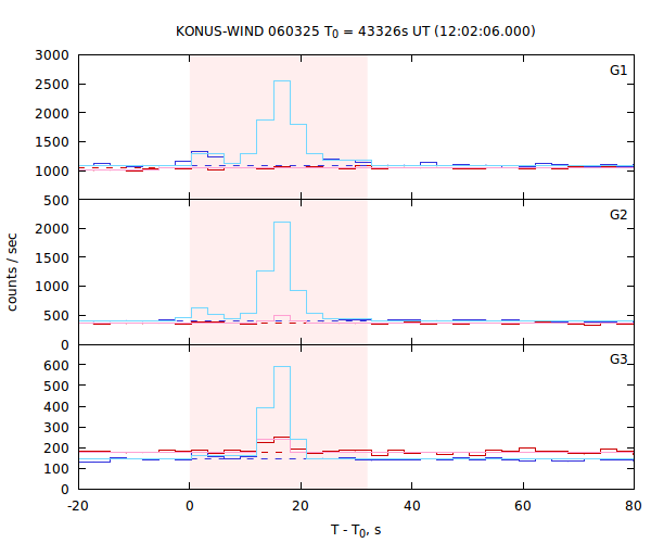 light curves