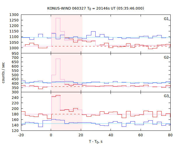 light curves