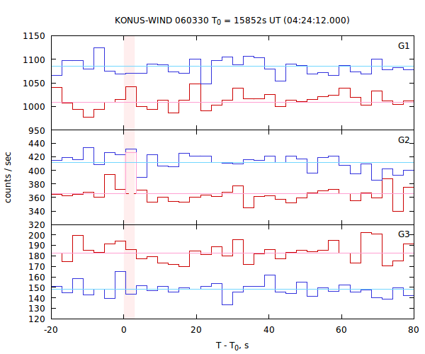 light curves