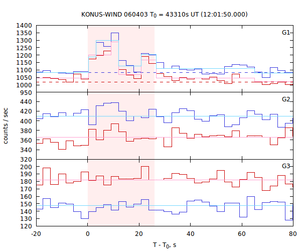 light curves