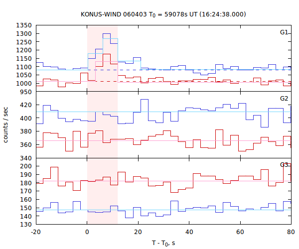 light curves