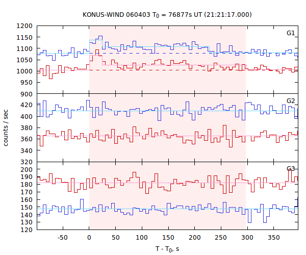 light curves
